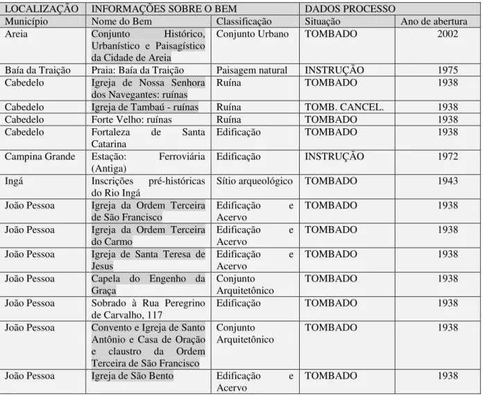 Tabela 2: BENS TOMBADOS NO ESTADO DA PARAÍBA E PROCESSOS EM ANDAMENTO 36