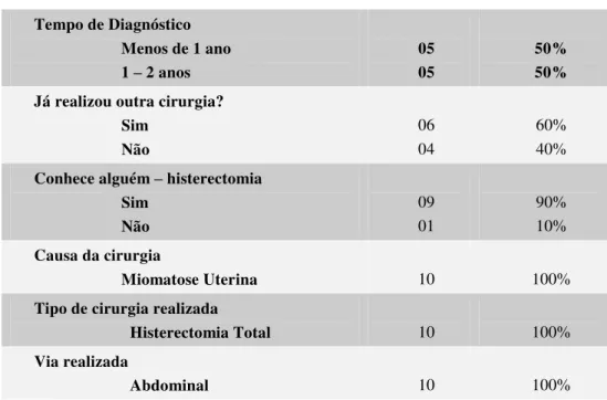 Tabela 2 - Dados Clínicos 