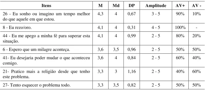 Tabela 5 - Análise descritiva dos itens do fator: práticas religiosas/pensamento  fantasioso 