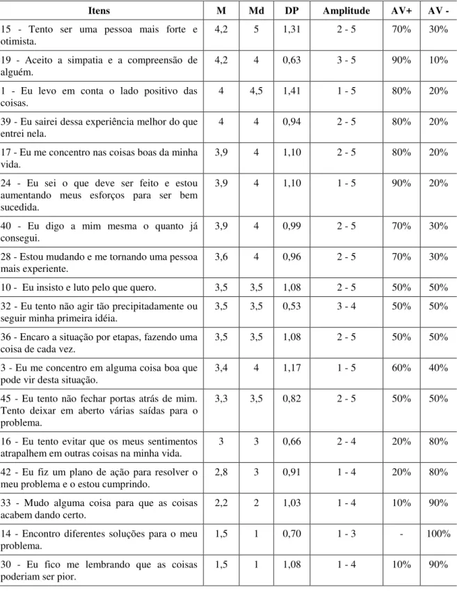 Tabela 6 - Análise descritiva dos itens do fator: focalizado no problema 