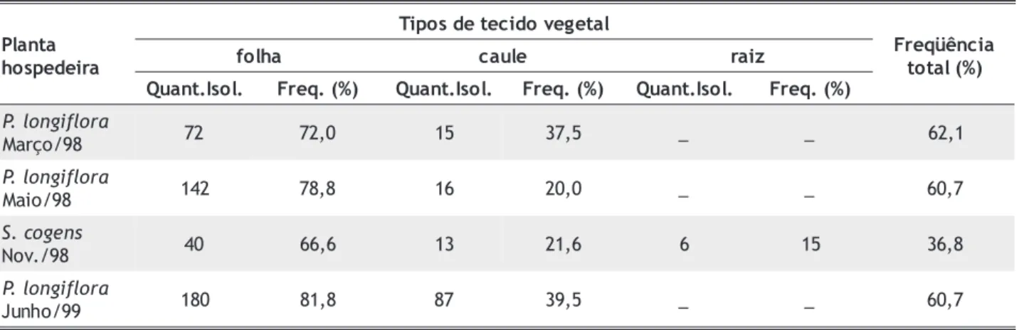 Tabela 2 – Frequência de fungos endofíticos isolados de folhas, caules e raizes das plantas hospedeiras.