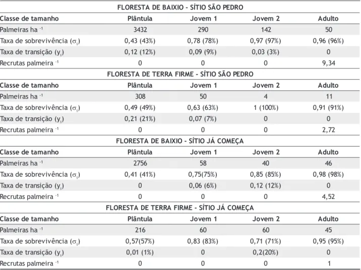 Tabela 4 - Número de palmeiras por hectare (palmeiras ha -1 ), taxas de sobrevivência (s