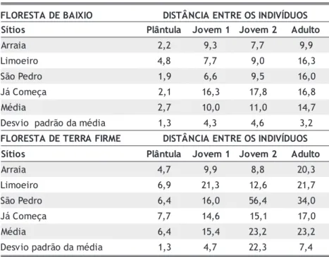 Tabela 3 - Distância média entre os indivíduos de Euterpe precatoria na floresta de