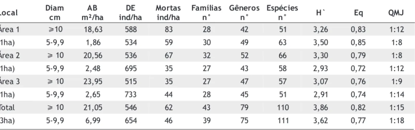Tabela 2 - Área basal, densidade, número de espécies, gêneros e famílias, índice de diversidade e eqüabilidade em três hectares de