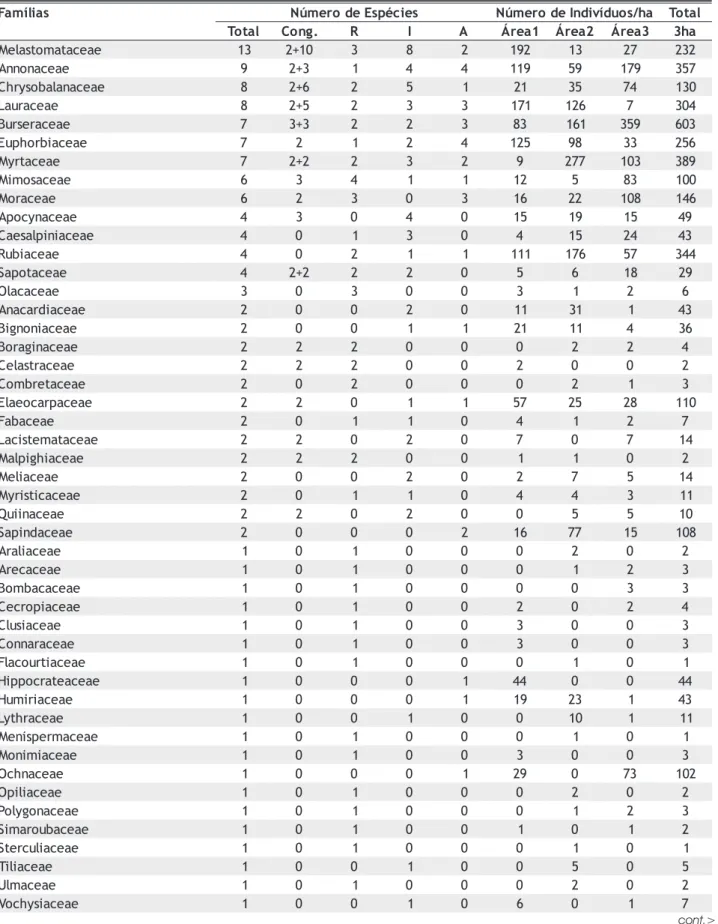 Tabela 3 - Famílias amostradas em 3ha de floresta em Gaúcha do Norte-MT. sailímaF N ú m e r o d e E s p é c i e s N ú m e r o d e I n d i v í d u o s / h a T o t a l latoT C o n g 