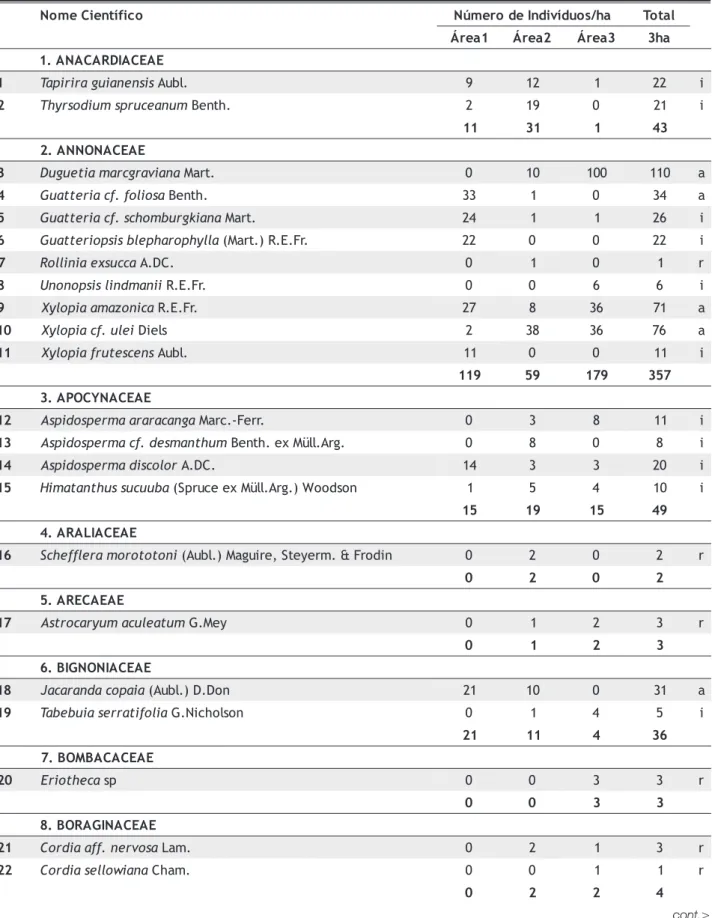 Tabela 1 - Espécies amostradas em 3ha de floresta em Gaúcha do Norte-MT. ocifítneiCemoN N ú m e r o d e I n d i v í d u o s / h a T o t a l 1aerÁ Á r e a 2 Á r e a 3 3 h a EAECAIDRACANA.1 1 T a p i r i r a g u i a n e n s i s A u b l 