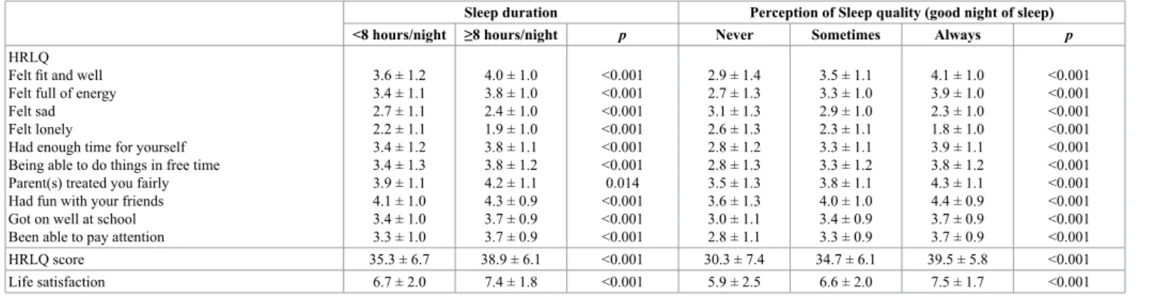 Table 1. Characteristics for total sample and stratified by gender.