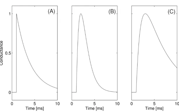 Figure 3.2. Synaptic conductance waveforms in response to a single presy- presy-naptic action potential arriving at time t spike = 1ms