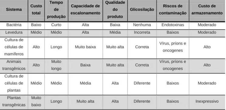 Tabela  1:  Comparação  entre  os  diferentes  sistemas  de  produção  de  proteínas  recombinantes de interesse farmacêutico