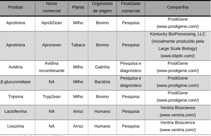 Tabela  3:  Fármacos  produzidos  em  plantas  transgênicas  aprovados  para  comercialização