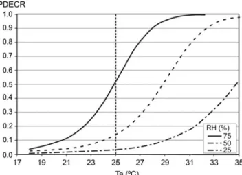 Fig. 9 Variation of probability to vote “ want cooler ” with V # (Ta=30°C;