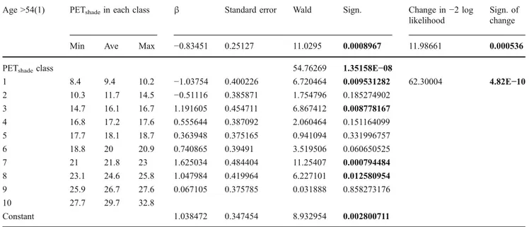 Fig. 10 Variation of probability to vote “ want no changes ” with PET shade , for different age groups