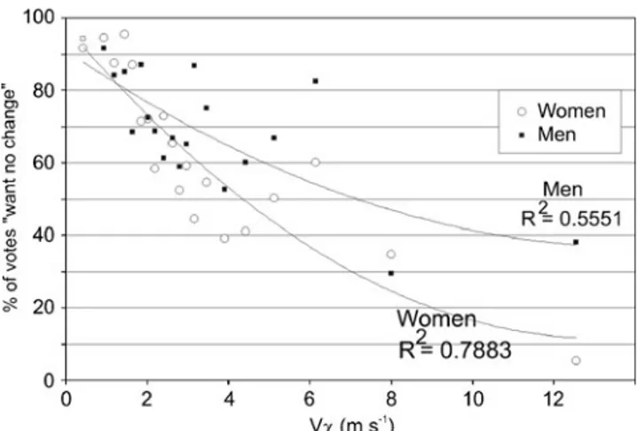 Fig. 12 Relationsip between votes “ no change ” , wind and ageFig. 11Variation of the percentage of people that voted“no change”