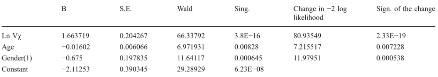 Fig. 13 Variation of probability of votes “ want to decrease wind ” with V # for both genders
