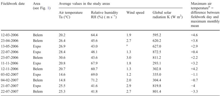 Table 1 Characterization of the fieldwork days Fiieldwork date Area
