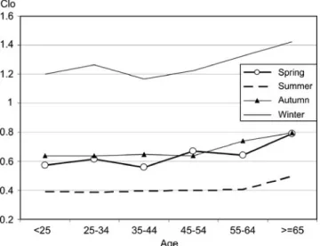 Fig. 3 Percentage of votes “ want no change ” versus TaFig. 2Average Clo values by age group according to season