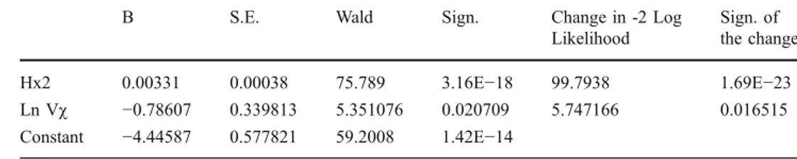 Fig. 6 Variation of probability to vote “ want warmer ” with Ta for different V # values (41-year-old individuals)