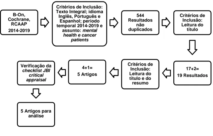 Figura 3. Fluxograma do processo de constituição da amostra. 