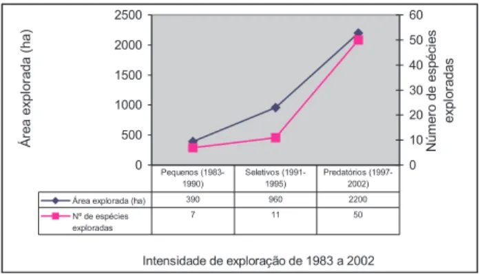 Figura 1 – Evolução da área e do número de espécies exploradas no Quiandeua entre 1983 e 2002.
