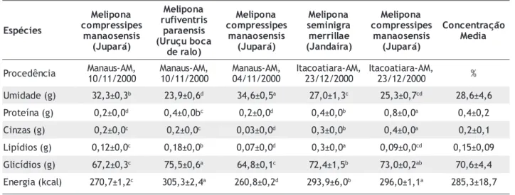 Tabela 1 - Composição centesimal do mel de diferentes espécies de abelha e procedência, em 100g da matéria in natura.