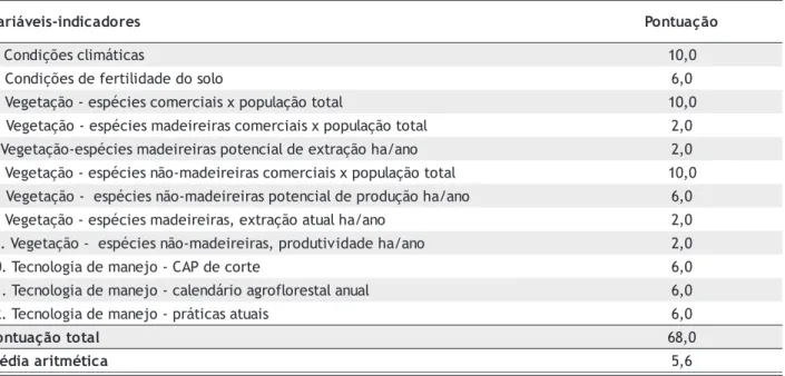 Tabela 6 - Sustentabilidade agroambiental – pontuação das variáveis-indicadores e média aritmética - Cametá-PA – 2001.