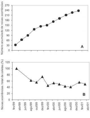 Figura 3. Precipitação e número de espécies em fase reprodutiva (flor e/ou fruto) no período de agosto/99 a março/01, em florestas nativas em Gaúcha do Norte-MT.