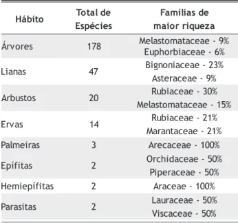 Tabela 2. Total de espécies agrupadas por hábito e as famílias de maior riqueza nessas formas de vida em Gaúcha do Norte-MT.
