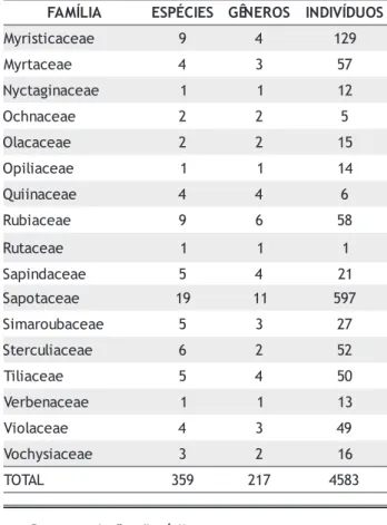 Tabela 1 - Distribuição do número de indivíduos (DAP  $10cm), gêneros e espécies por família na área de Cachoeira Porteira / PA.