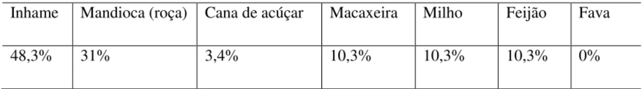 Tabela 3- Percentual das culturas agrícolas financiadas pelo PRONAF  Inhame  Mandioca (roça)  Cana de acúçar  Macaxeira   Milho  Feijão  Fava 