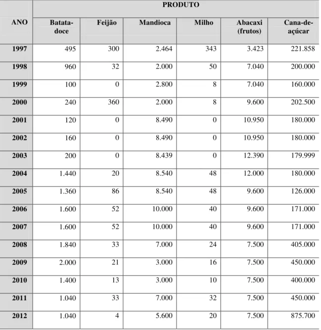 Tabela 2 – Sapé: Produção das principais lavouras temporárias (em toneladas)  1997-2012  ANO  PRODUTO  Batata-doce 