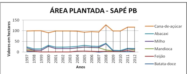 Gráfico 1: Área plantada em Sapé PB (1997-2012)