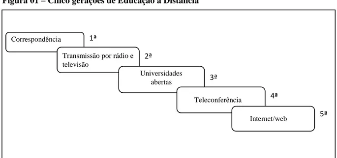 Figura 01  –  Cinco gerações de Educação a Distância 