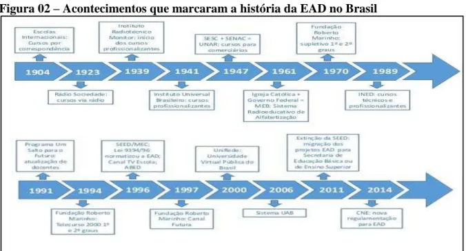 Figura 02  –  Acontecimentos que marcaram a história da EAD no Brasil 