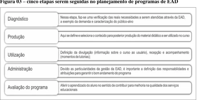 Figura 03  –  cinco etapas serem seguidas no planejamento de programas de EAD 