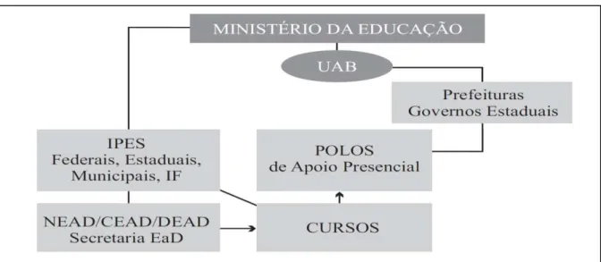 Figura 06  –  Estrutura do Sistema UAB 