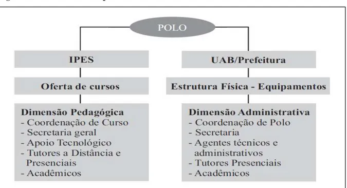 Figura 07  –  Divisão de Responsabilidades no Polo 