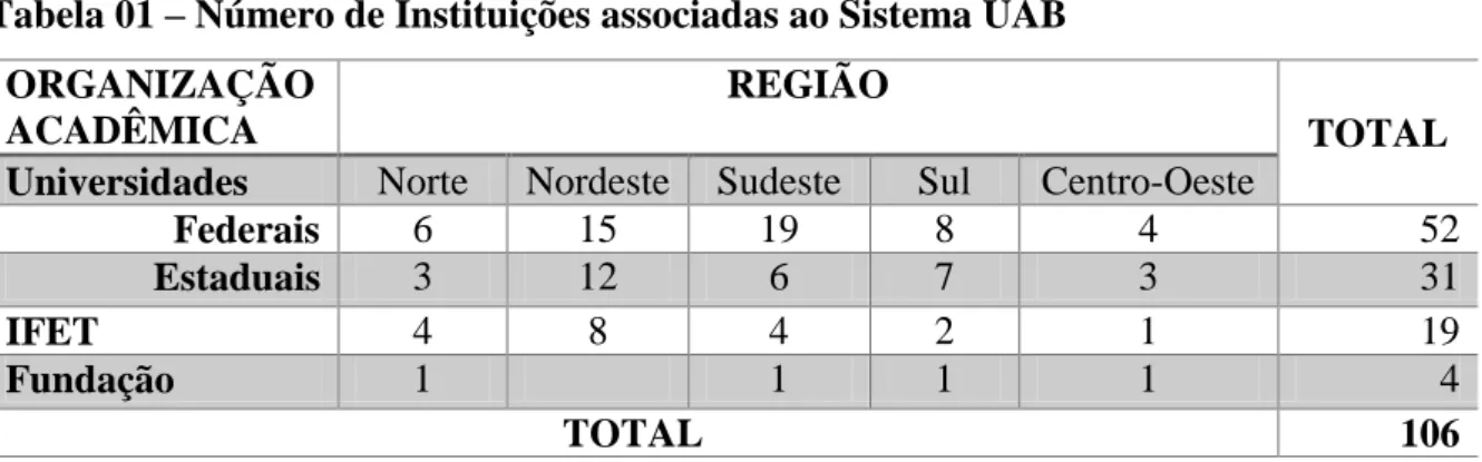 Tabela 01  –  Número de Instituições associadas ao Sistema UAB  ORGANIZAÇÃO 