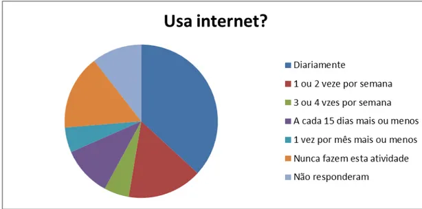 Figura 2. A Utilização da internet pelos (as) Estudantes da Educação de Jovens e Adultos 