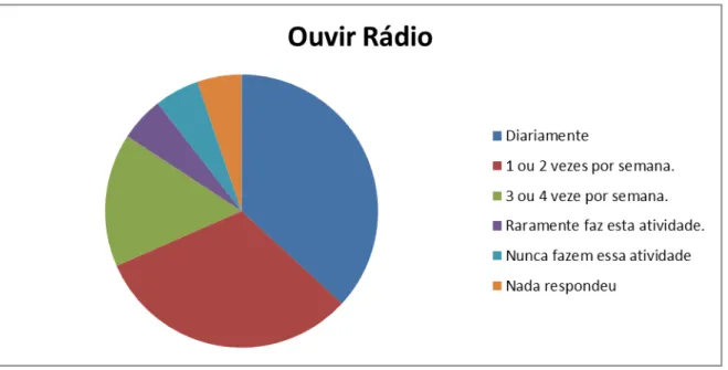 Figura 3. A Utilização do rádio pelos (as) Estudantes da Educação de Jovens e Adultos 