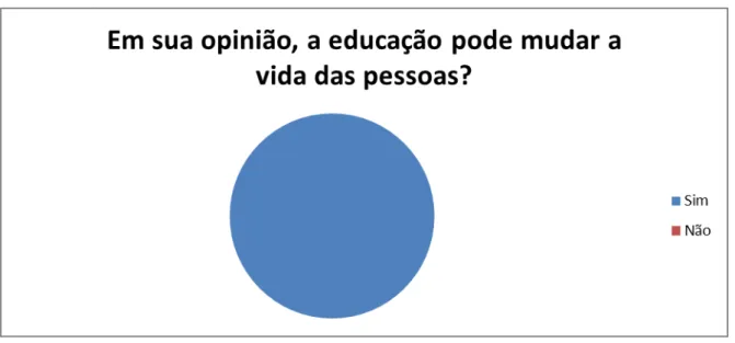 Figura 8. A opinião sobre a Educação pelos (as) Estudantes da Educação de Jovens e Adultos 