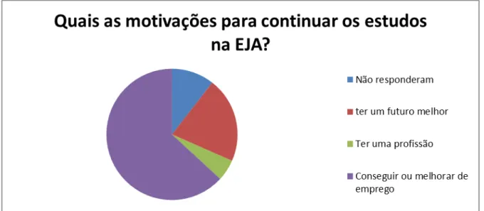 Figura 9. As motivações para estudar pelos (as) Estudantes da Educação de Jovens e Adultos 