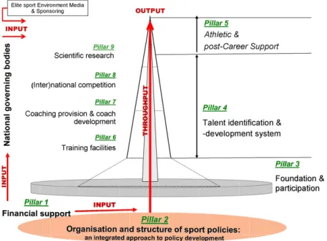 Figura 2: Fatores de sucesso desportivo. Fonte: De Bosscher et al (2006)  Na noção de input, como observamos pela figura 2, encontra-se o pilar 1,  financial  support que, como nos refere De Bosscher et al (2006), são os recursos financeiros que  servem  c