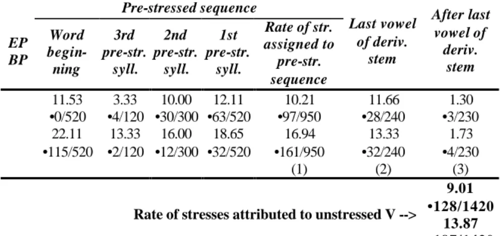 Table 4: Unstressed vowels that were perceived as stressed; positions of vowels Pre-stressed sequence  EP  BP  Word  begin-ning  3rd  pre-str