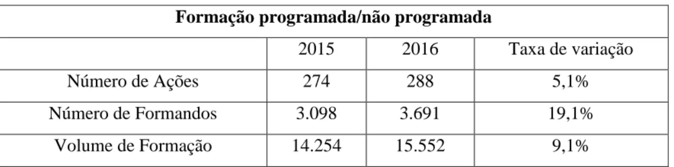 Tabela 2: Formação Programada e Não Programada