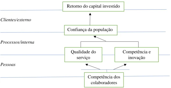 Ilustração 2: Cadeia de Valor 