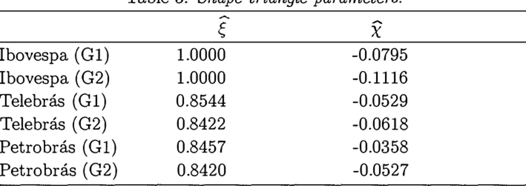 Table 3:  Shape  triangle  parameters. 