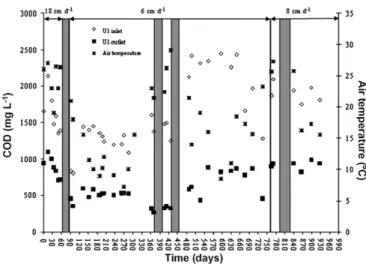 Fig. 2. COD at the inlet and outlet of the FMR unit and air temperature, during the time of operation, for the three HLRs applied