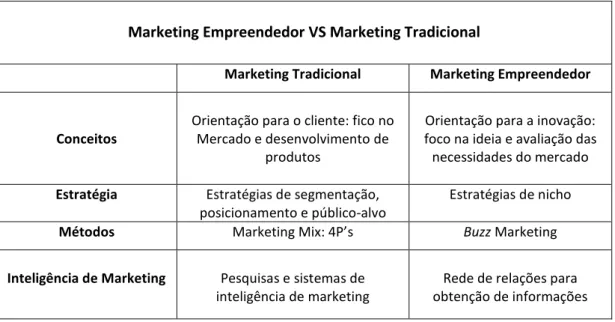 Tabela 1 -Marketing Empreendedor VS Marketing Tradicional.  