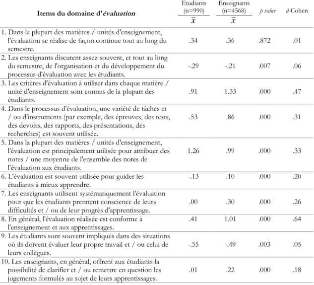Tableau 1. Comparaison enseignants - étudiants dans les items liés à l'évaluation. 