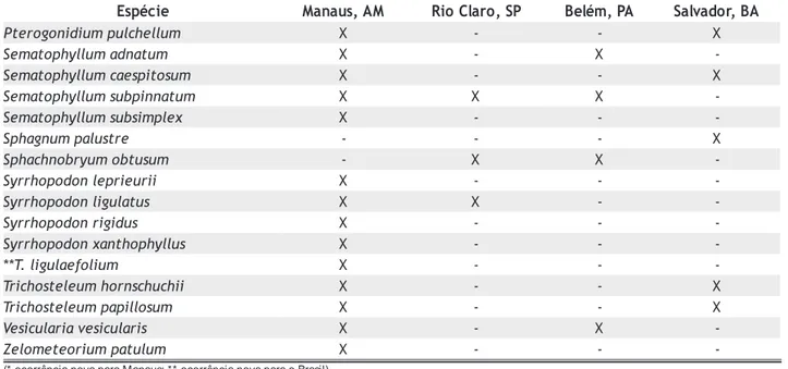 Tabela 2 - Hepáticas ocorrentes em Manaus, Rio Claro, Belém e Salvador. eicépsE M a n a u s , A M R i o C l a r o , S P B e l é m , P A S a l v a d o r , B A snegremeaenuejelorcA X - -  -asolurotaenuejelorcA X - -  -snecsecsufaenuejelihcrA X - -  -arolfivr
